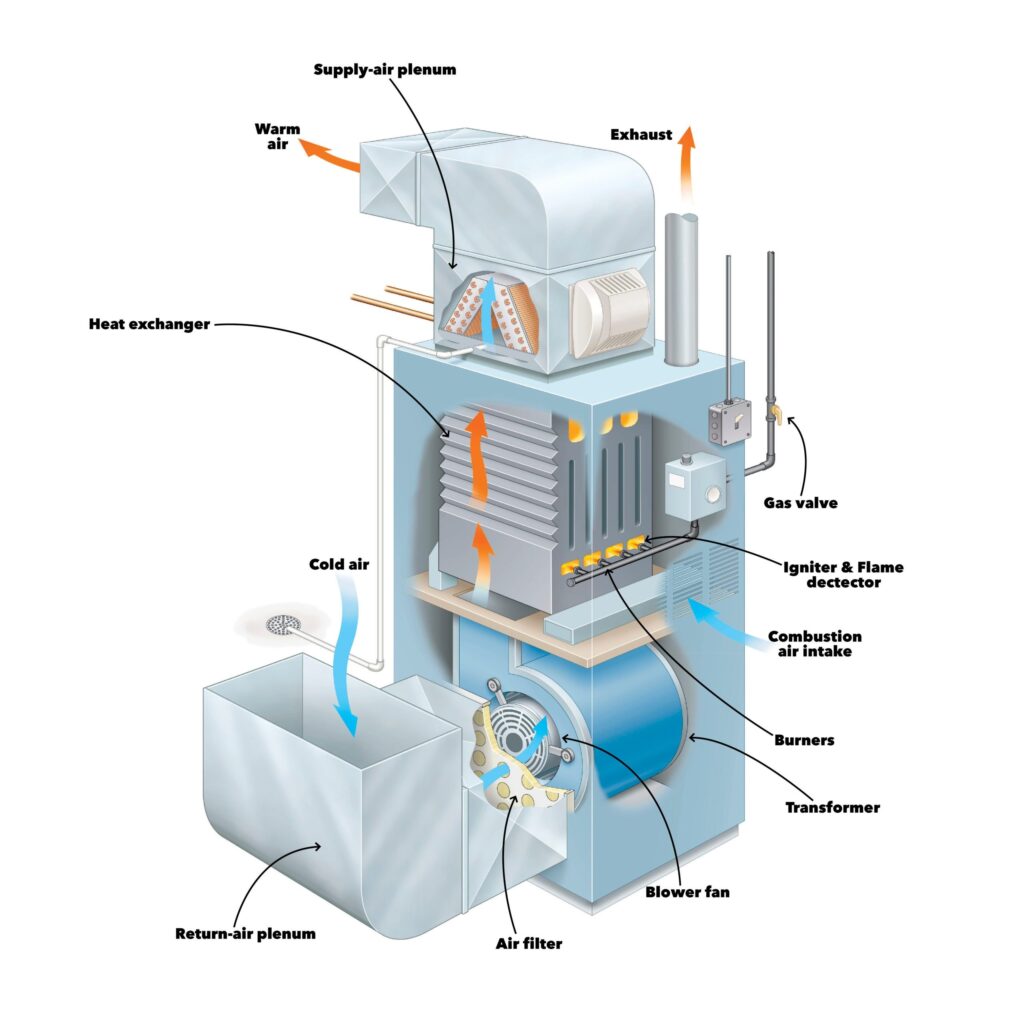components of a furnace