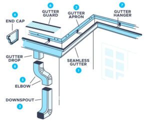 Parts of a gutter system diagram.