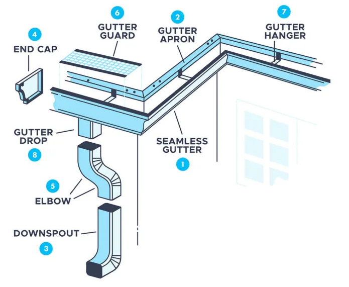 Gutters for Metal Roofing: The Ultimate Guide to Efficient Drainage