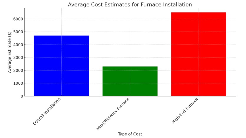 furnace costs bar graph for wisconsin residents